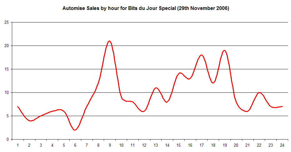 BDJ Sales over the 24 hours of Automise.png