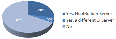 Future Continuous Integration adoption amoung FinalBuilder Users