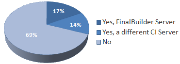 Continuous Integration among FinalBuilder Users