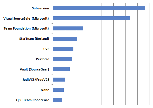 FinalBuilder Cutomer's Source Control Preference Chart